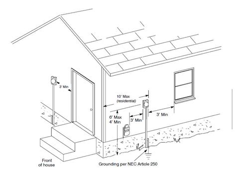 electrical meter box window|electric meter clearance height.